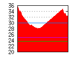 [Mike's BMI graph]